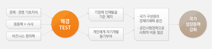 경제,경영 기초지식, 응용력+시사, 비지니스 창의력 => 매경 TEST =>기업에 인재발굴 기준 제지, 개인에게 자기개발 동기부여 => 국가 구성원의 경제이해력 증진, 공인시험청착으로 사회적 비용 절감 => 국가 성장동력 강화